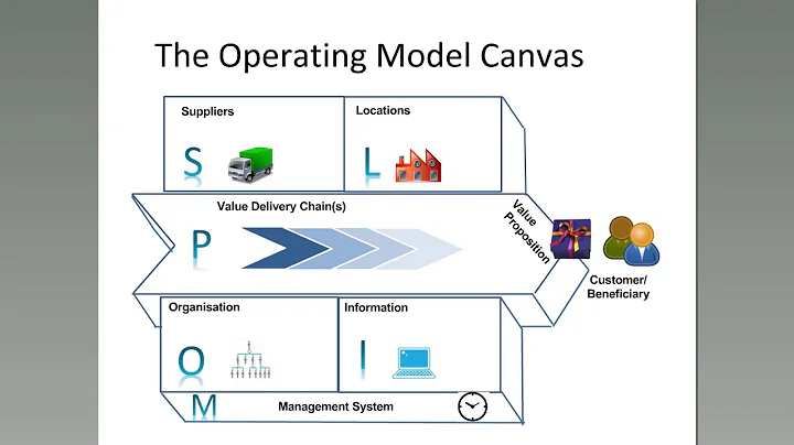 Meet the Author, Andrew Cambell: Operating Model Canvas