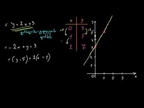 დახრილობა-გადაკვეთის ფორმა: შესავალი