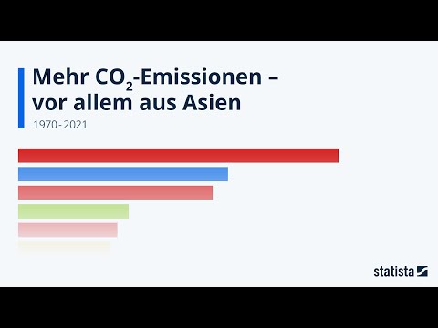Mehr CO2-Emissionen â�� vor allem aus Asien, Statista Racing Bar Animation DE