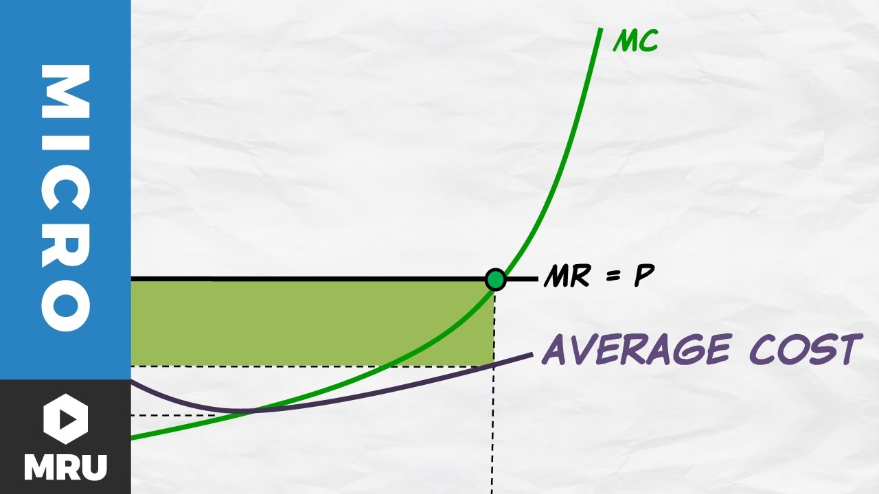 Update New Maximizing Profit and the Average Cost Curve
