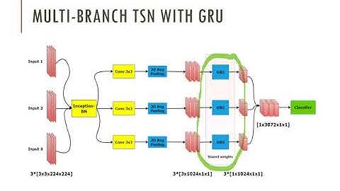 Multi-view Human Action Recognition Based on TSN Architecture, Bui Anh Vu, Nguyen Thi Oanh, KES2020