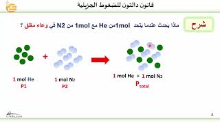 قانون دالتون للضغوط الجزيئية