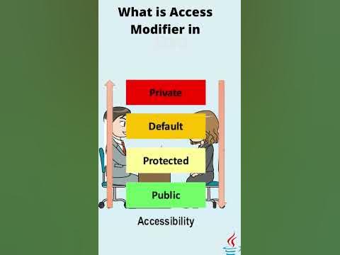 What is Access Modifier in Java | Public, Private,Protected, Default ...
