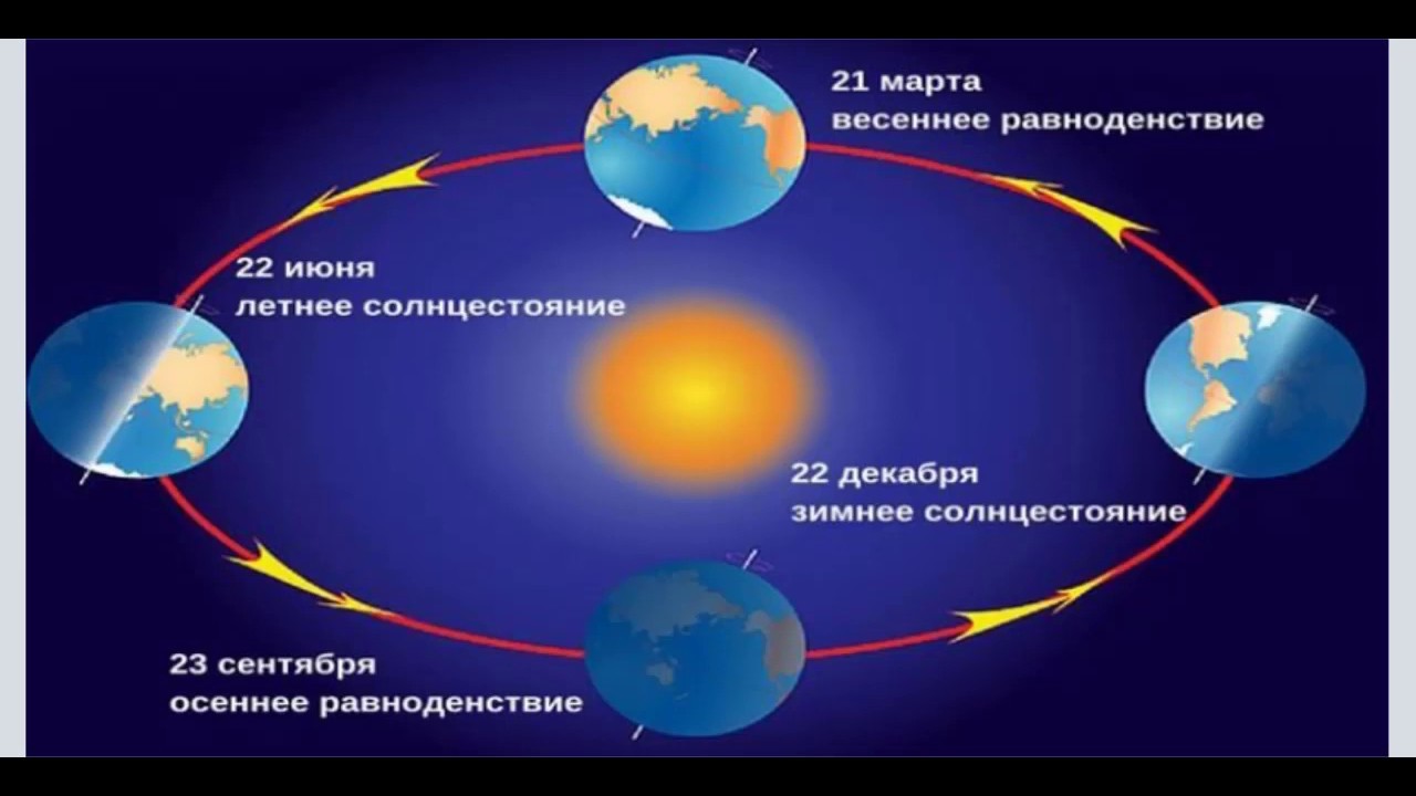Равноденствие в 2025 году. Летнее и зимнее солнцестояние и Весеннее и осеннее равноденствие. Дни весеннего и осеннего равноденствия. День весеннего равноденствия. Осеннее равноденствие зимнее солнцестояние.