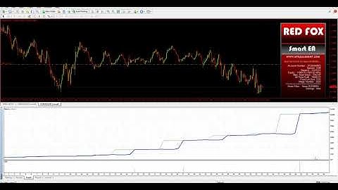 Red Fox Smart EA Backtest Results & Best Settings