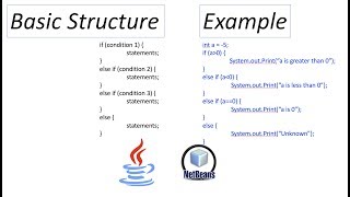 if ... else ... (Conditional Logic) in Java