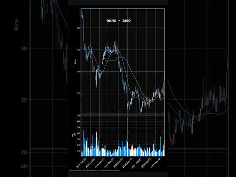 Thumbnail for Market Close in 30s — Jun 10 | GC=F, DKNG, CL=F #Shorts