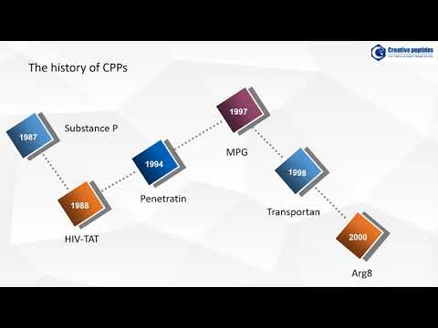 Video: Een Vertakt TAT-cel-penetrerend Peptide Als Een Nieuwe Afgiftedrager Voor De Efficiënte Gentransfectie