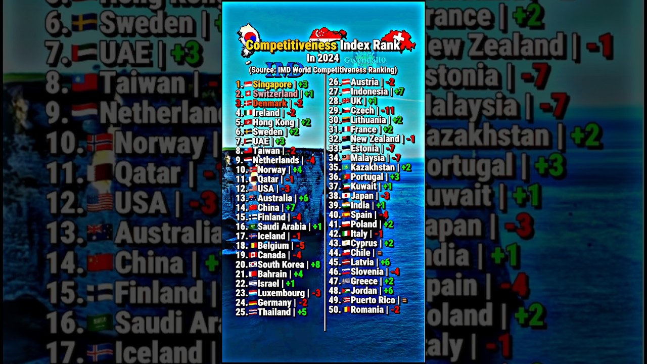 Competitiveness index by Country 