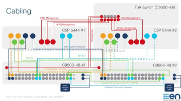 Cisco SD-WAN Cloud onRamp for Colocation: Cluster Fundamentals