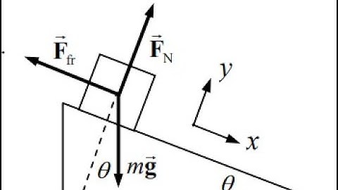 (5-6) (a) A box sits at rest on a rough 33° inclined plane. Draw the free-body diagram, showing all