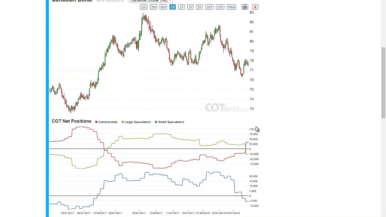 Cot Charts