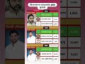 Kudal Assembly Election Results 2024 🔥 | Nilesh Rane vs Vaibhav Naik | Maharashtra Election Results