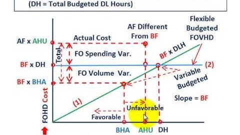 Flexible Budget Variance (Using Graphical Approach For Fixed Overhead, Spending & Volume, Etc.)