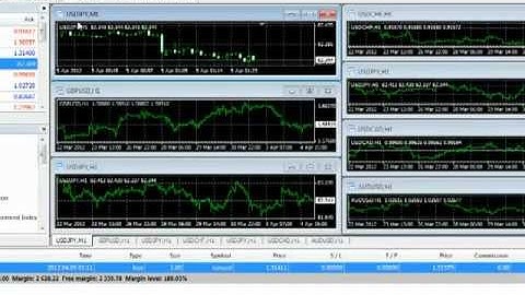 FXDD - Basic Charts and Indicators in Your MT4 Account