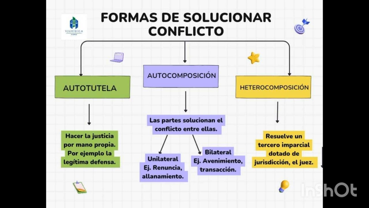 Formas de solucionar conflictos - pregunta examen de grado derecho procesal