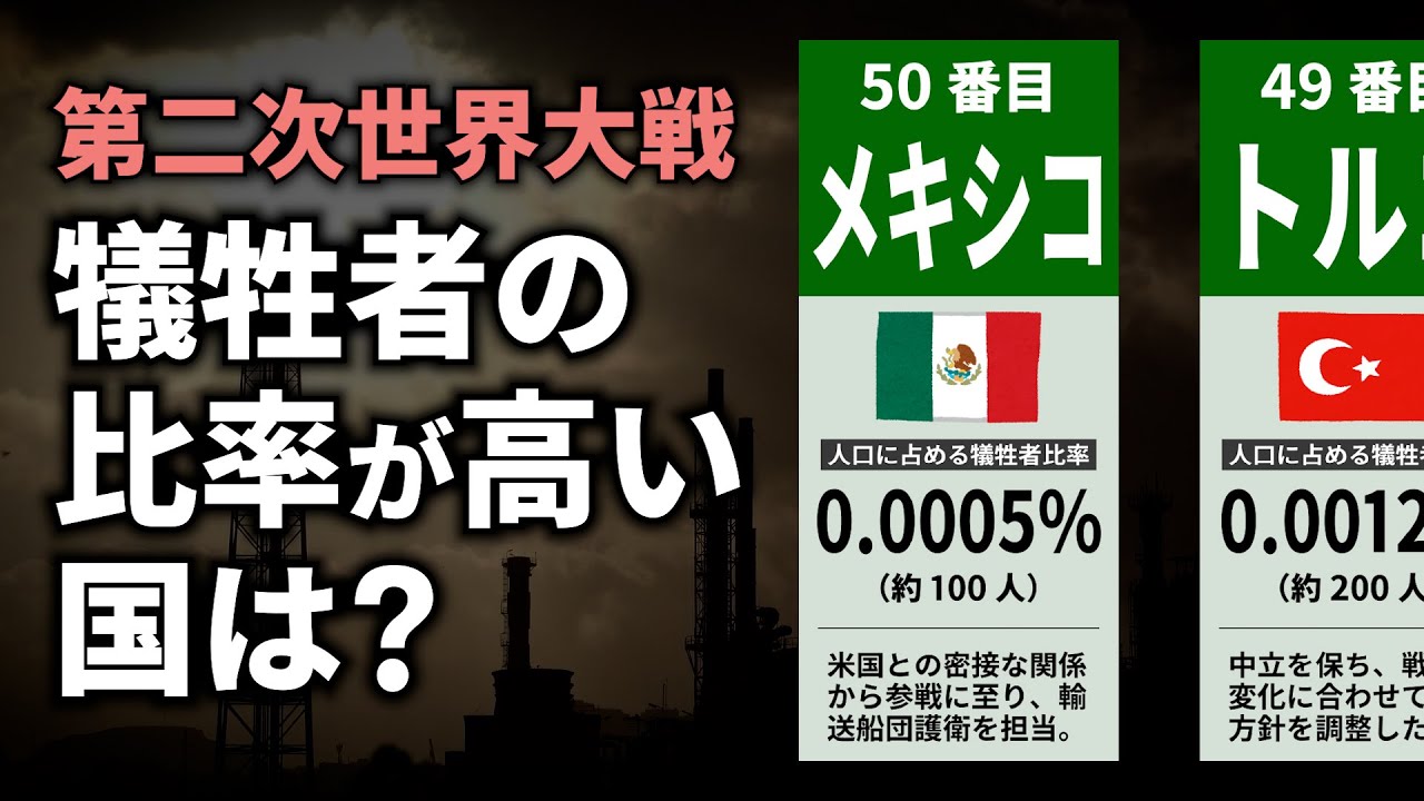 【第二次世界大戦】犠牲者の比率が高い国は？