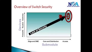 CCNA Routing & Switching:  Mac flooding attack-Portsecurity