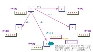 DC 9.  Suzuki Kasami's Broadcast Algorithm in Distributed Computing with Example