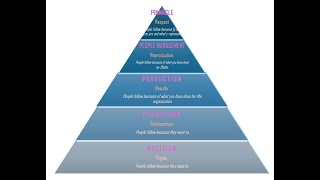 FIVE LEVELS OF LEADERSHIP   MAXWELL
