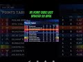 TATA IPL Point table 2026♨️ 🏆 IPLPoints Table 2026| TATA IPL TeamsRanking 2026 #srhvsdc #shorts