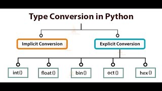 Detailed Learn Python Programming - Day 8 | Type Conversion in Python | dict&set vs frozenset | list vs tuple Details