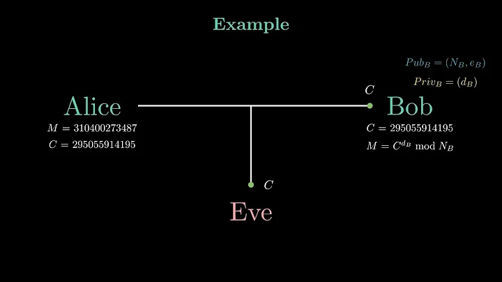 The RSA Encryption Algorithm - How Does It Actually Work + Step-by-Step Example.