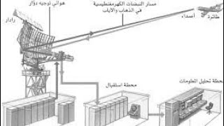 كيف تعمل الرادارات و ماهي أنواعها