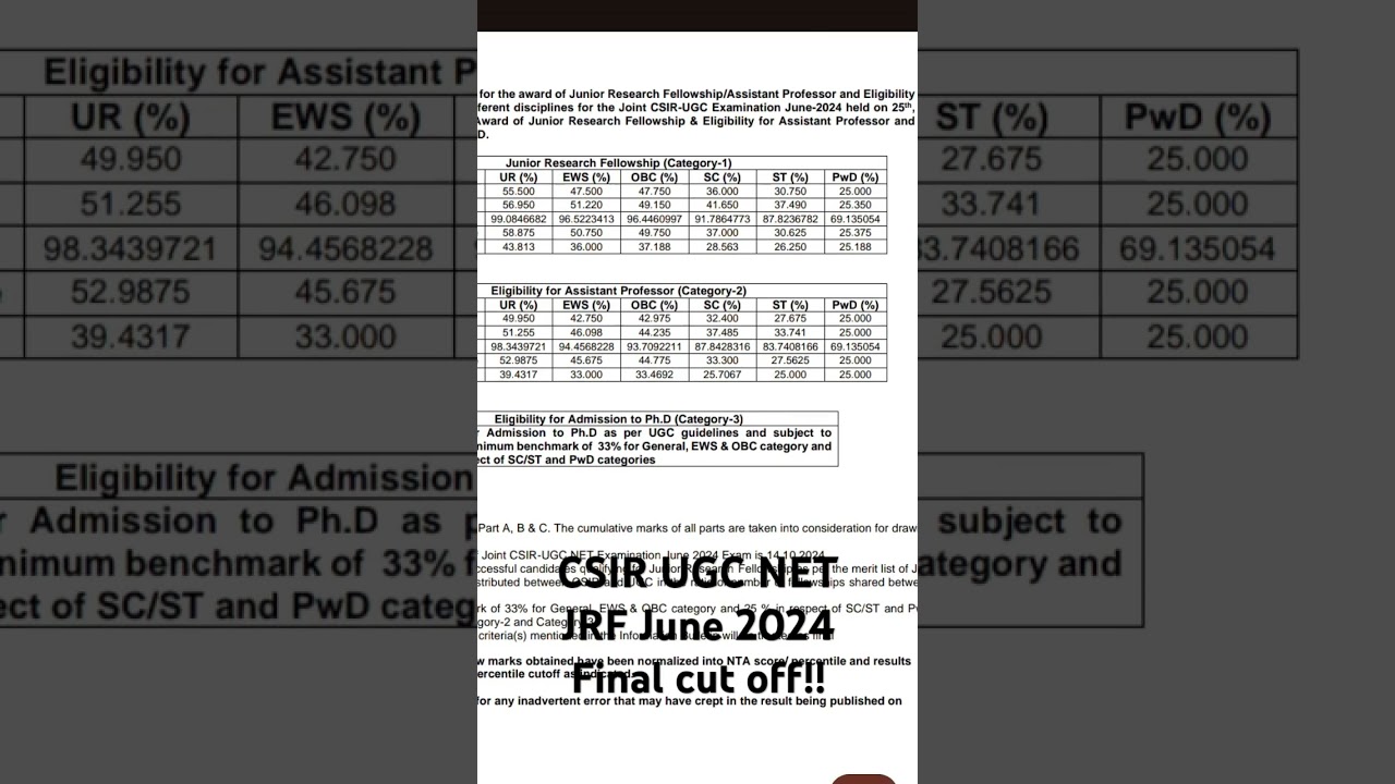 CSIR UGC NET JRF June 2024 Final cut off released!!
