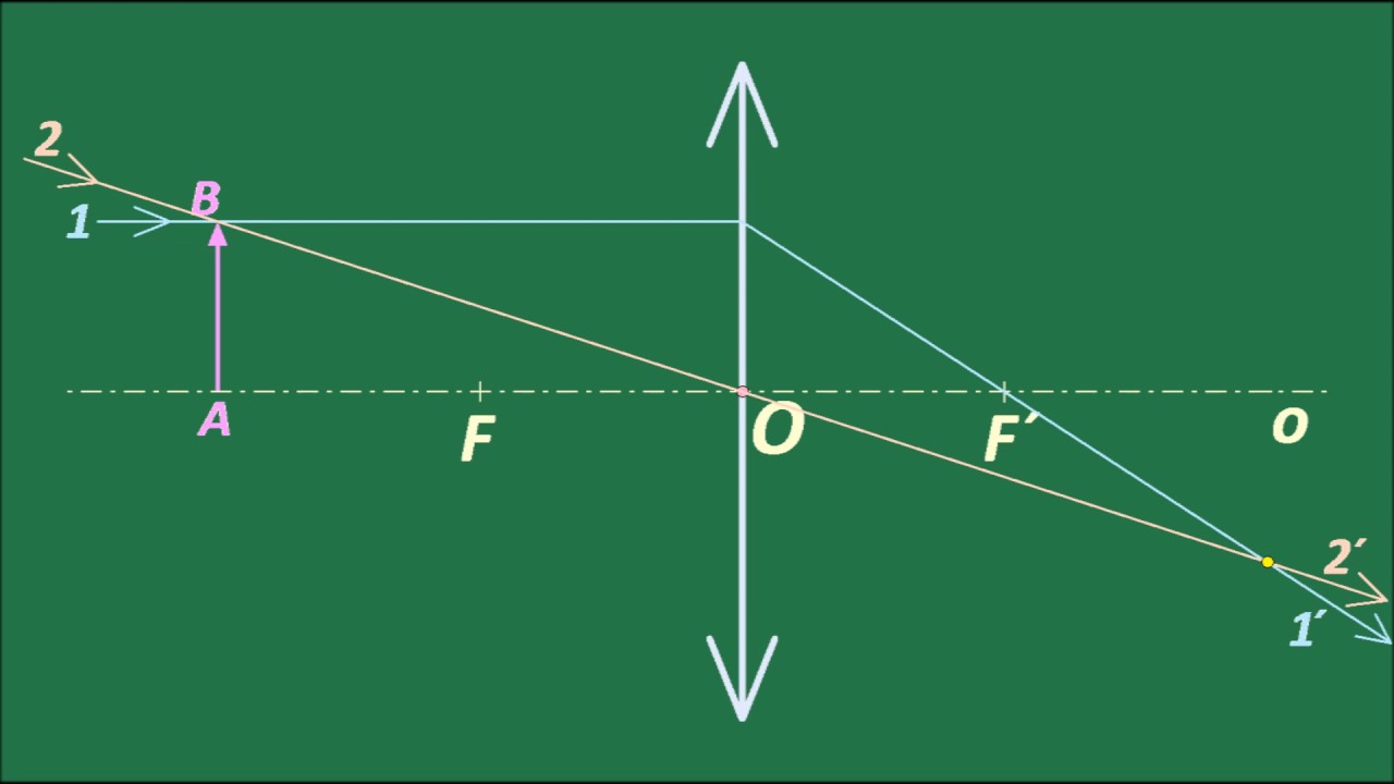 Zobrazovanie šošovkami 2