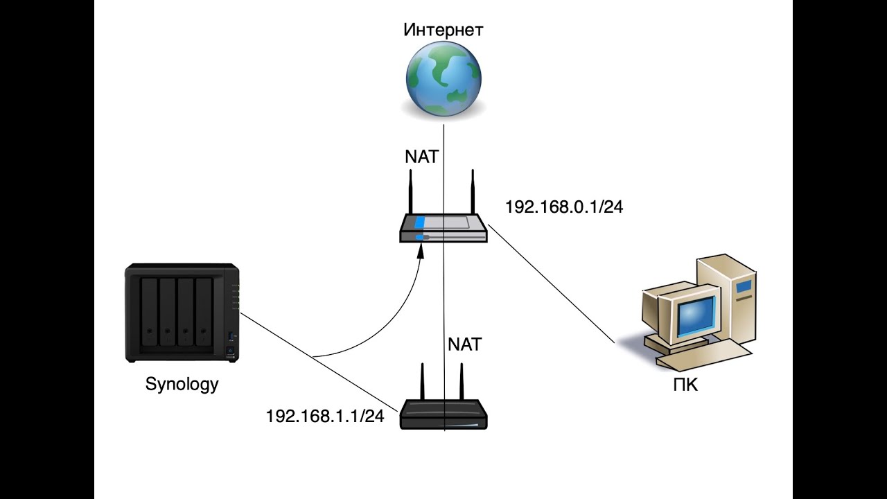 После смены роутера недоступен Synology - YouTube