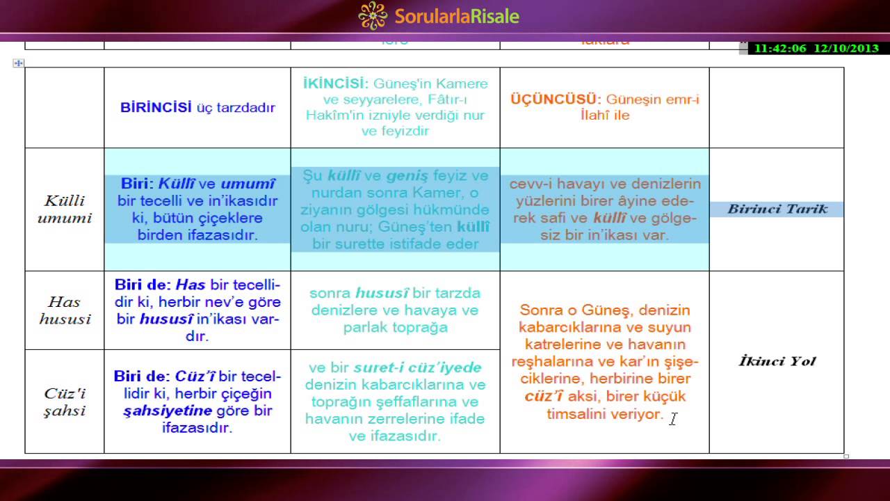 Metin Tahlili - Yirmi Dördüncü Söz - İkinci Dal - Üçüncü Bölüm