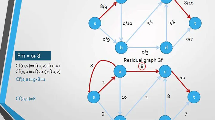 Ford Fulkerson algorithm for Max Flow