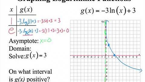 Graphing Natural Logarithmic Functions