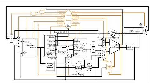The MIPS Data Path for the Multi Cycle Configuration