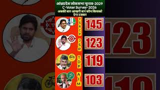 YSRCP 145+ Seats?AP LokSabha Election 2029 C-Voter Survey Analysis | Jagan vs Naidu vs Pawan