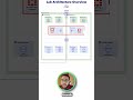 Centralised Inspection using Terraform & Fortigate - Part-I