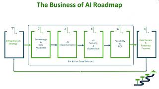 The Business of AI Roadmap Introduction