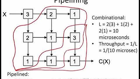 7.2.7 Worked Examples: Pipelining 2