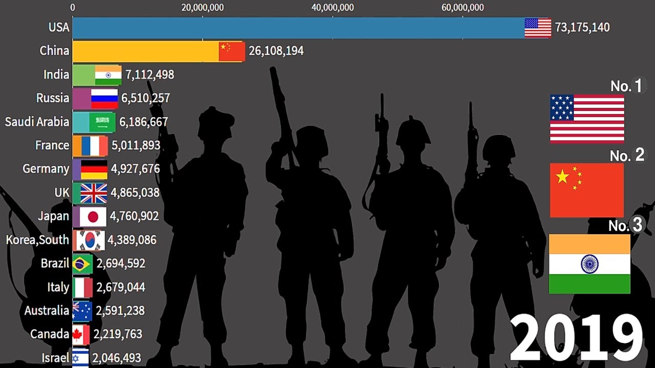Top 15 Countries by Military Budget (Military Expenditures) 19502019 (2020) Best vs Best