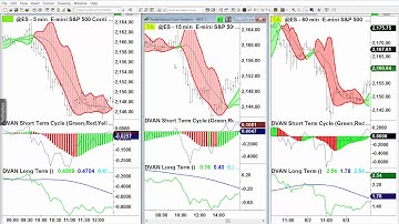 DVAN SmartLines on TradeStation - trend trading setup