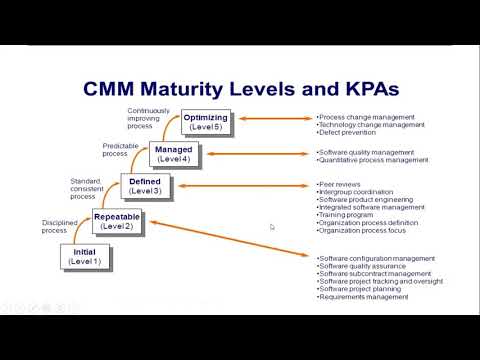 CMM ( Capability Maturity Model  ) in Hindi | Software Engineering