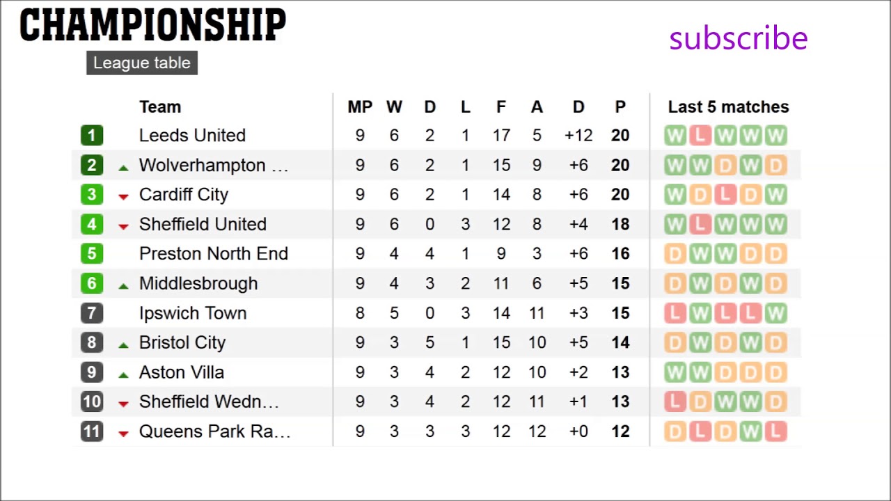 EFL Championship Fixtures And Results 16/17 - The Championship Table