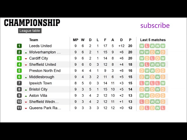 Football. England. Championship table. Results & Fixtures. #11