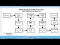 Ing Industrial - Explicación de Diagrama de Proceso de Flujo - Proceso de Fabricación de Tornillos