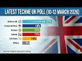 Techneuk poll march12. Reform still on the down. Restore Britain a hidden danger ?