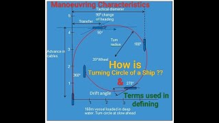 Ship's Turning Circle | What are Advance, Transfer  & Tactical Diameter? | Manoeuvres of a vessel