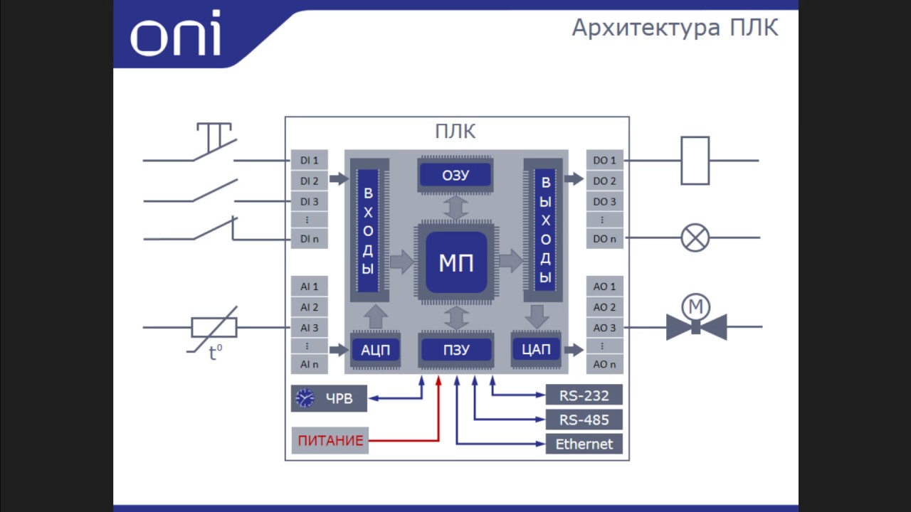 Реферат: Программируемые логические контроллеры