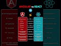 Angular vs React — Which One Should You Learn? | Full Comparison 2026