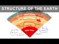 Different Layers of the Earth | It's Interior, Structure and Composition